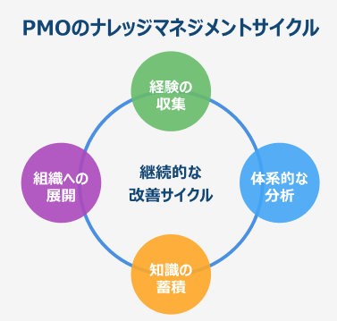 出典：PMI「Knowledge Management in Project-Based Organizations」